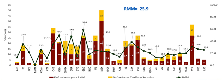 Mortalidad Materna por Entidad de Residencia y RMM 2023